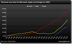 苹果、微软、Google历年财政收入对比图