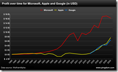 苹果、微软、Google历年利润对比图