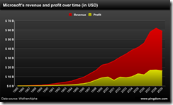 微软的历年收入和利润统计图