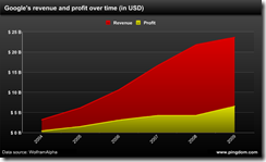 Google的历年收入和利润统计图
