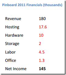 Pinboard 2011年财务情况